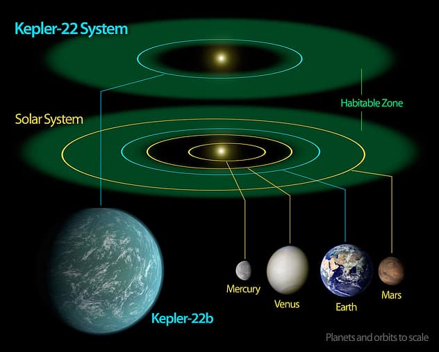 Kepler 22b, Habitável, porém, perigoso.